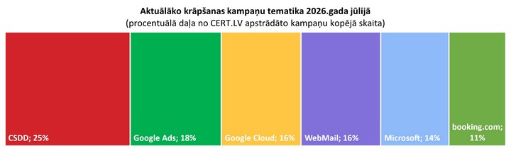 Grafiks ar populārākajām krāpnieciskajām shēmām. Pirmajā vietā CSDD krāpniecība, otrajā Google Ads tematika, trešajā Google Cloud.
