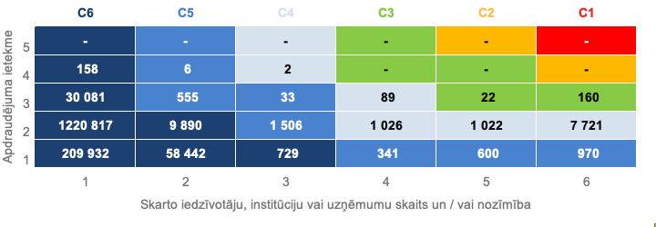 Matrica, kas izvērš 2026. gada 3. ceturksnī izsūtīto brīdinājumu sadalījumu pa iestāžu un incidentu svarīguma kategorijām.